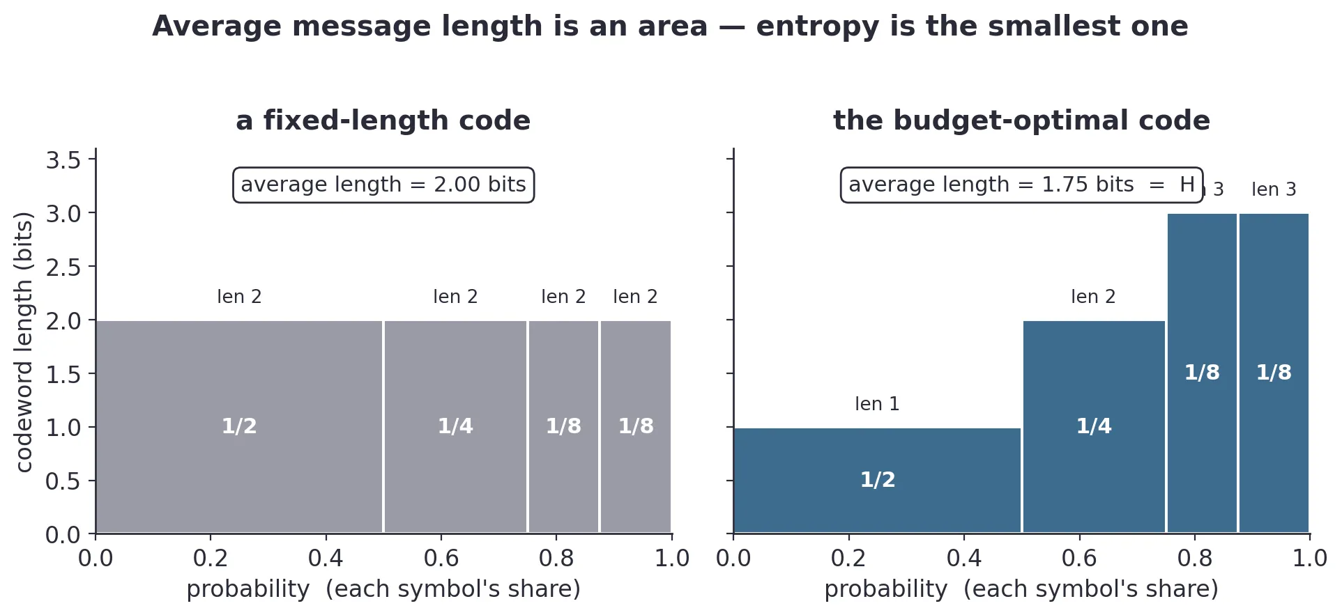 Average message length as an area. Each symbol is a rectangle: width is its codeword length, height is its probability. A clumsy fixed-length code (left) piles up more area than the optimal budget code (right). Entropy is the smallest area any code can reach.