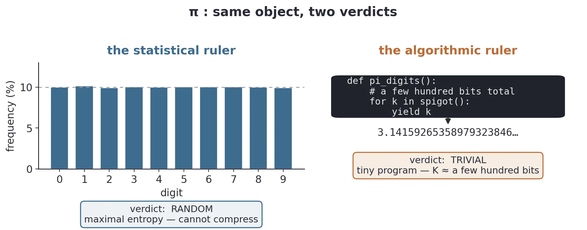 Two rulers on the same object: the statistical ruler sees a flat histogram and says "random"; the algorithmic ruler sees a tiny generator and says "trivial." π is where they disagree.
